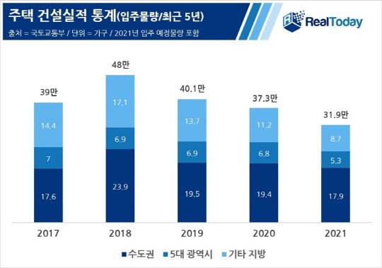 문재인 정부 출범 이후 전국 입주 물량 현황 그래프. <리얼투데이 제공>