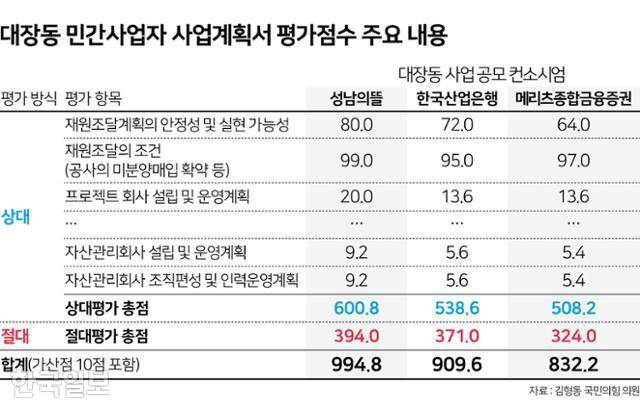 대장동 민간사업자 사업계획서 평가점수 주요 내용. 그래픽=김문중 기자