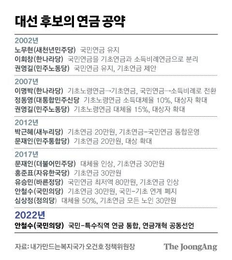 대선 후보의 연금 공약. 그래픽=김경진 기자 capkim@joongang.co.kr