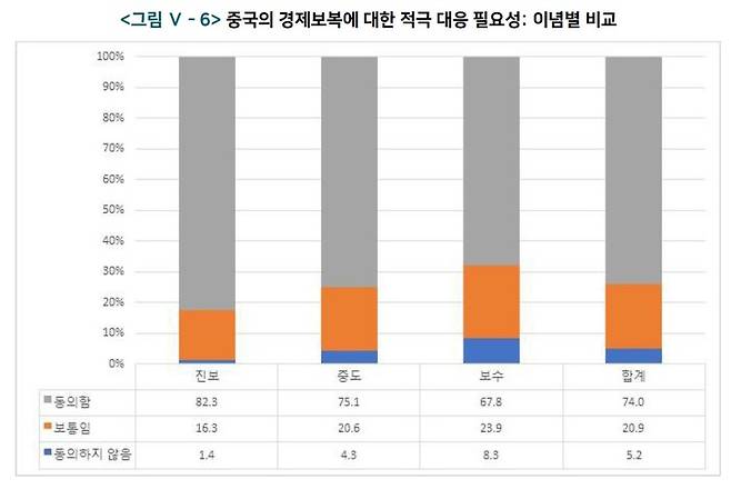 [서울=뉴시스] 중국의 경제보복에 대한 대응 조사 결과. 2021.12.29. (도표=통일연구원 제공) *재판매 및 DB 금지
