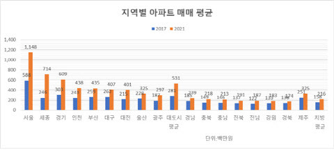 (자료=한국부동산원, 리얼하우스)