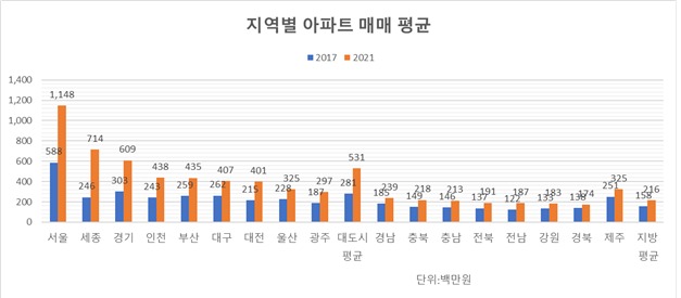 지역별 아파트 매매 평균 비교(리얼하우스 제공) © 뉴스1