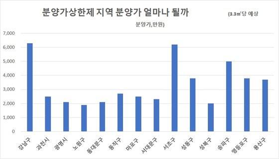 ※ 내년 해당 지역 아파트 최고 표준지 공시지가를 기준으로 추정. 개별 단지 분양가는 위치 등에 따라 차이 남.