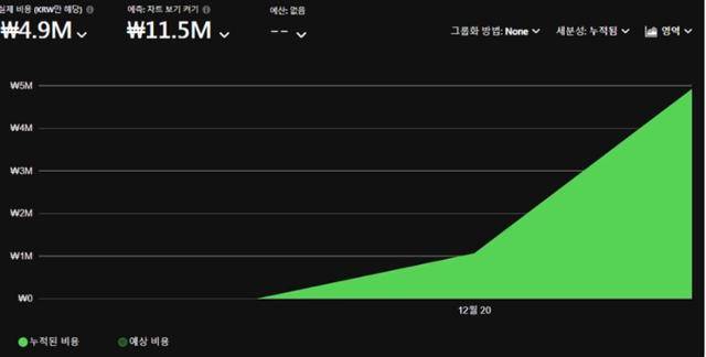 '내 트리를 꾸며줘' 서비스의 서버 비용이 출시 48시간 만에 490만 원을 돌파한 모습. 출처=산타파이브 트위터