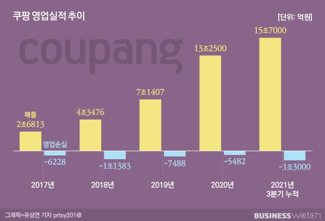 / 그래픽=비즈니스워치
