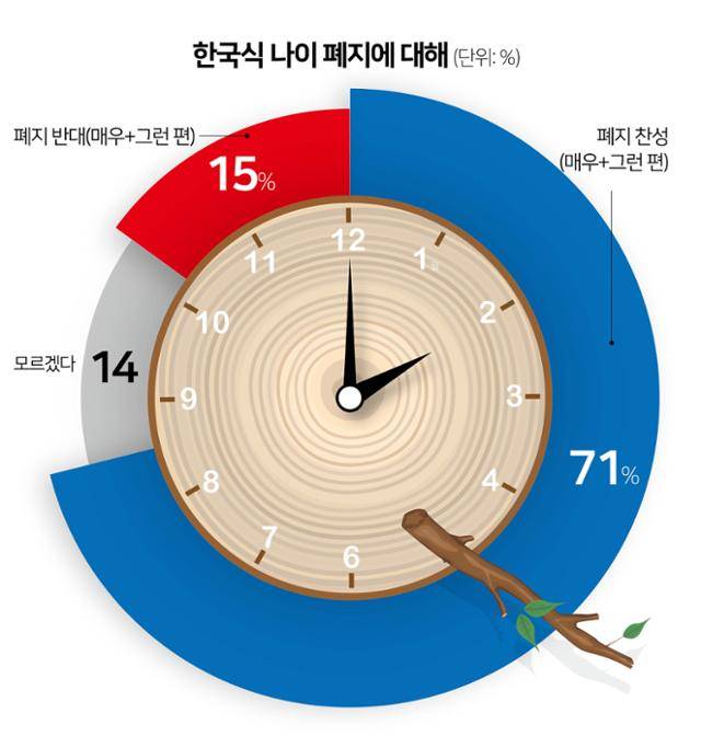 한국식 나이 폐지에 대해