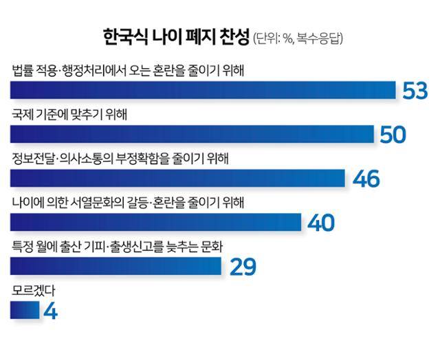 한국식 나이 폐지 찬성