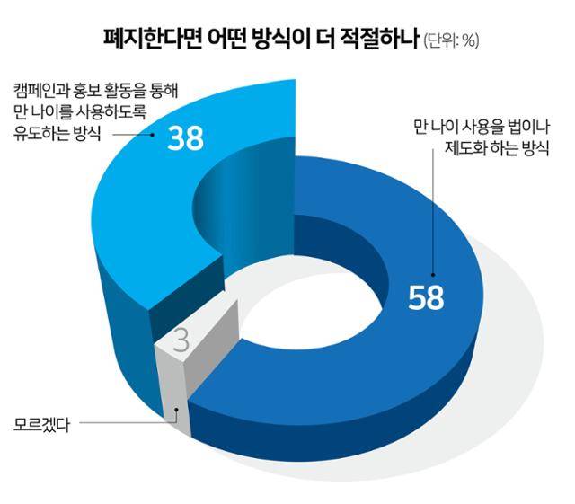 폐지한다면 어떤 방식이 더 적절하나
