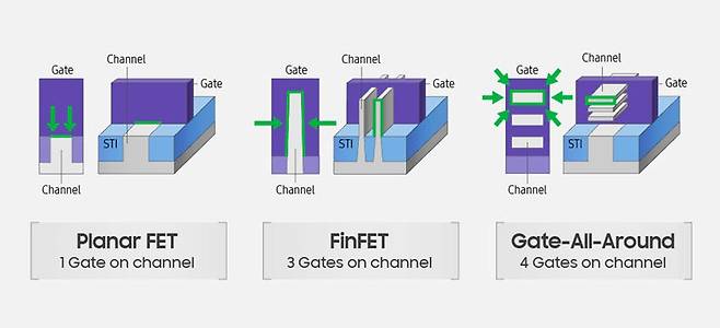플라나, 핀펫, GAA 트랜지스터 구조도(사진=삼성전자)