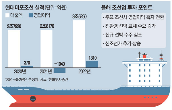 조선업 관련주 및 전망 :: 조선업 호황! 자율주행선박의 시대 개막