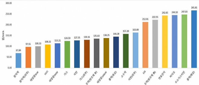 국내 에너지원별 균등화 발전비용 (출처=한국자원경제학회)