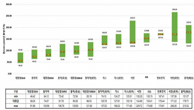 2030년 에너지원별 균등화 발전비용 추정치 (출처=한국자원경제학회)