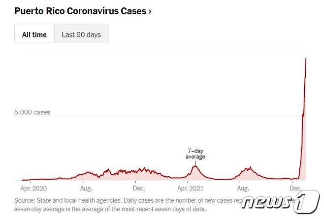 뉴욕타임스(NYT)가 각종 집계를 종합해 도출한 푸에르토리코 감염 그래프를 보면 2020년 팬데믹 시작 이후 완만한 등락을 반복하던 감염 추세가 작년 12월을 거치며 폭증한 것을 알 수 있다. NYT 온라인 보도화면 갈무리.