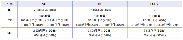 이통 3사 주파수 이용 현황