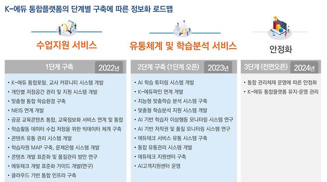 K-에듀 통합플랫폼 단계별 구축 로드맵