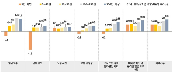 현재까지 코로나19가 게임산업 종사자에게 미친 노동환경 전반 영향. [사진=한국콘텐츠진흥원 '2021 게임산업 종사자 노동환경 실태조사']