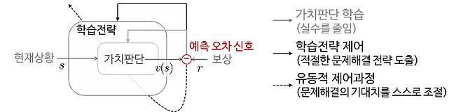 사람의 유동적 문제해결 방식을 모사하는 메타 강화학습 모델.