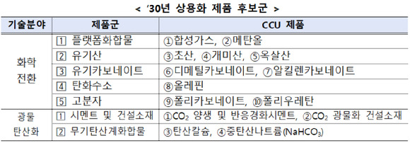 2030년 CCU 상용화 제품 후보군 [자료=과기정통부]