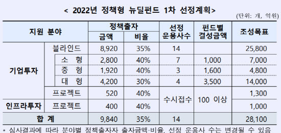 2022년 정책형 뉴딜펀드 1차 선정계획(표=한국성장금융)
