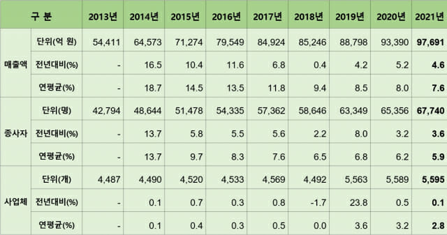 연도별 공간정보산업 주요지표