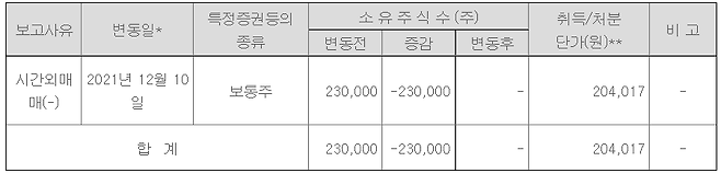 카카오페이 류영준 대표는 지난해 12월 10일 총 23만주를 처분했다. 주당 처분 단가는 20만4017원으로, 약 469억원을 손에 쥐었다. 이날은 카카오페이가 코스피200 지수에 편입된 날이었다.