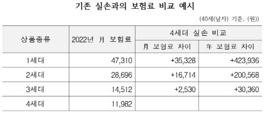 생명보험협회·손해보험협회 제공