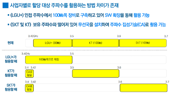 과기정통부가 할당하기로 한 5G 20㎒폭. LG유플러스는 인접 대역이라 별도 투자 없이 활용할 수 있다. SK텔레콤과 KT는 추가 투자를 통해 이용 가능하다. [사진=과기정통부]