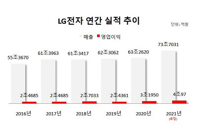 2021년 1분기까지는 MC사업본부 실적포함. [자료 편집 = 김승한 기자]