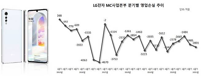 LG전자가 2020년에 출시한 LG벨벳과 LG전자 MC사업부 영업손실 추이. [자료 편집 = 김승한 기자]