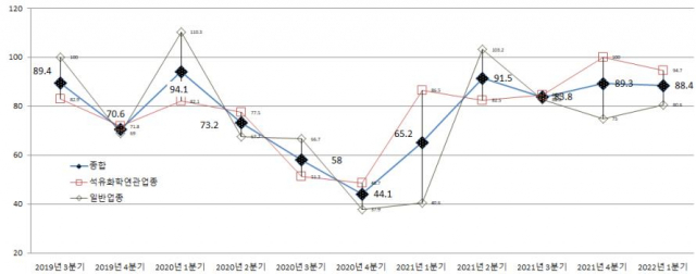 ▲BSI 추이 (2019년 3/4분기 ~ 2022년 1/4분기)ⓒ여수상공회의소