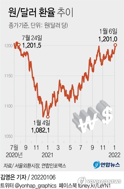[그래픽] 원/달러 환율 추이 (서울=연합뉴스) 김영은 기자 = 0eun@yna.co.kr
    트위터 @yonhap_graphics  페이스북 tuney.kr/LeYN1