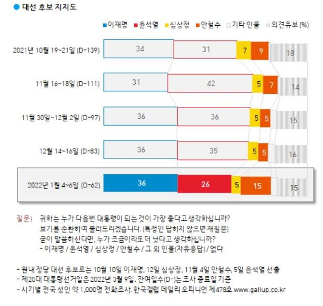 한국갤럽 주간 정례 여론조사 대선후보 지지도 추이.
