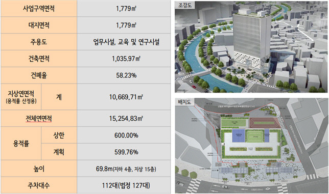 신림동 역세권 활성화 사업 개요