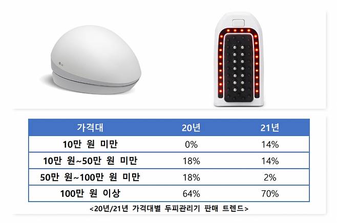 에누리닷컴이 두피관리기를 최고가 대비 약 90만 원 저렴하게 구입 가능하다고 밝혔다.(써머스플랫폼 제공)