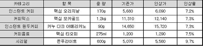 동서식품 주요 제품 가격 인상 내역 [동서식품 제공]