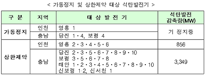 가동정지 및 상한제약 대상 석탄발전기 구 분 지역 대 상 발 전 기 석탄발전  감축량(MW) 가동정지 인천 영흥 1 기 정지중 충남 당진 1·4, 보령 4 상한제약 인천 영흥 2·3·4·5·6 856 충남 당진 2·3·5·6·7·8·9·10 보령 3·5·6·7·8 태안 1·2·3·4·5·6·7·8·9·10 신보령 1·2, 신서천 1 3,349