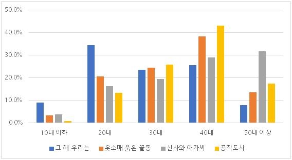 재생수 상위권 드라마 시청 연령층           [스마트미디어렙 제공. 재판매 및 DB 금지]