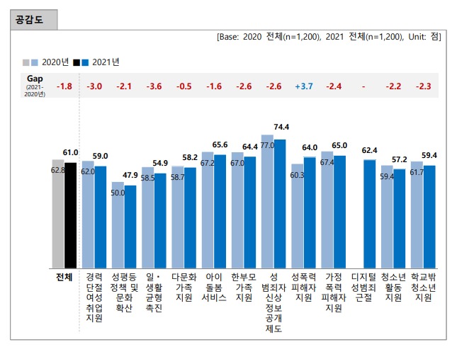 여성가족부 12개 주요 정책별 공감도. (여가부 제공)/뉴스1