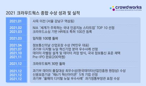 크라우드웍스의 주요 서비스 지표