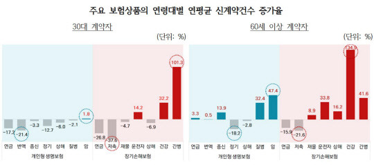 주요 보험상품의 연령대별 연평균(2010~2019년) 신계약건수 증가율 (단위: %) <보험연구원 제공>