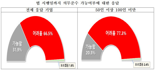 한국경영자총협회·중소기업중앙회 '중대재해처벌법 이행준비 및 애로사항 기업 실태조사'(50인 이상 국내 314개 기업 대상, 2021년 9월 13~24일) 결과. <경총 제공>