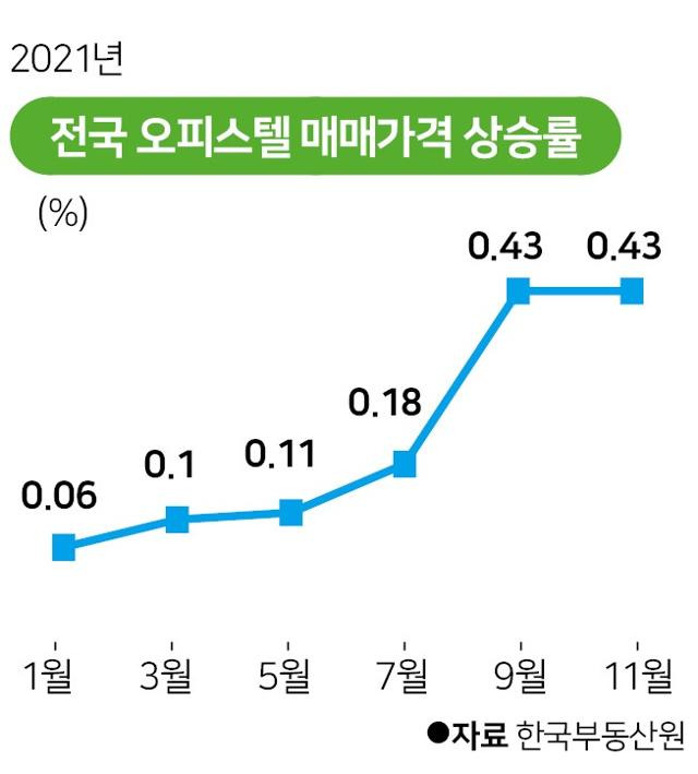 2021년 오피스텔 매매가격 상승률. 그래픽=박구원 기자