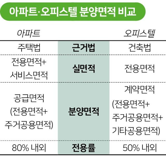 아파트와 오피스텔 분양면적 비교. 그래픽=박구원 기자