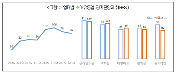 업태별 소매유통업 경기전망지수 [사진=대한상의]