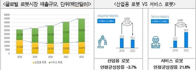 글로벌 로봇시장 매출규모와 산업용·서비스 로봇 시장 성장률 *재판매 및 DB 금지