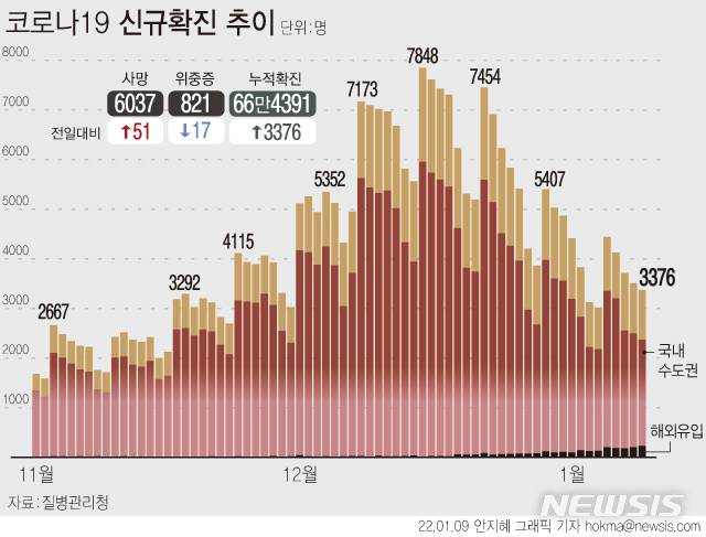 [서울=뉴시스] 9일 0시 기준 코로나19 확진자는 3376명으로, 누적 확진자는 총 66만4391명이다.  국내 발생 신규 확진자는 3274명, 해외유입 사례는 236명이다. 해외유입을 통한 확진자 규모는 전날(210명) 이후 또다시 역대 최대를 기록했다. (그래픽=안지혜 기자)  hokma@newsis.com