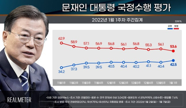 그래프=리얼미터