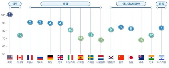 2021 국방과학기술 수준 조사 결과 (국방기술진흥연구소 제공) © 뉴스1