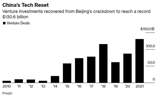 중국 벤처캐피털 투자 규모 추이   [이미지 출처= 블룸버그]