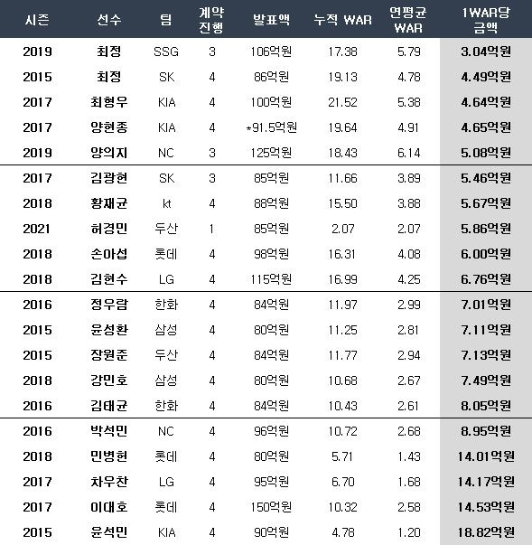 80억 이상 역대 FA 가성비 순위. ⓒ 데일리안 스포츠